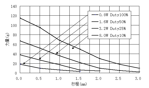 金禄电磁铁JL0315力量曲线图