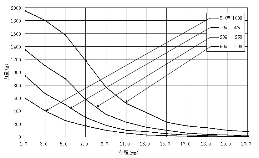 金禄电磁铁JL-0940力量曲线图
