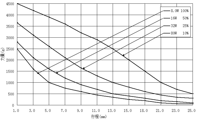 电磁铁JL-1564力量曲线图